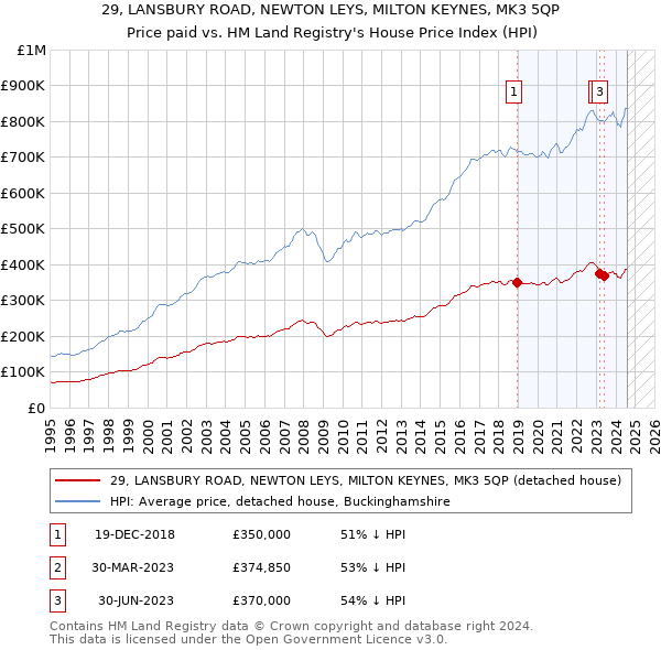 29, LANSBURY ROAD, NEWTON LEYS, MILTON KEYNES, MK3 5QP: Price paid vs HM Land Registry's House Price Index