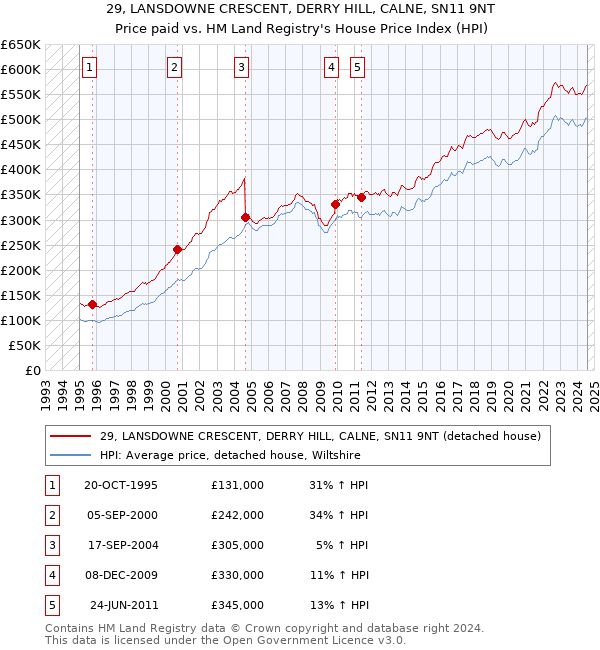 29, LANSDOWNE CRESCENT, DERRY HILL, CALNE, SN11 9NT: Price paid vs HM Land Registry's House Price Index