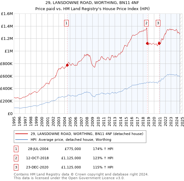 29, LANSDOWNE ROAD, WORTHING, BN11 4NF: Price paid vs HM Land Registry's House Price Index