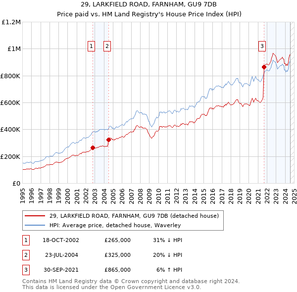 29, LARKFIELD ROAD, FARNHAM, GU9 7DB: Price paid vs HM Land Registry's House Price Index