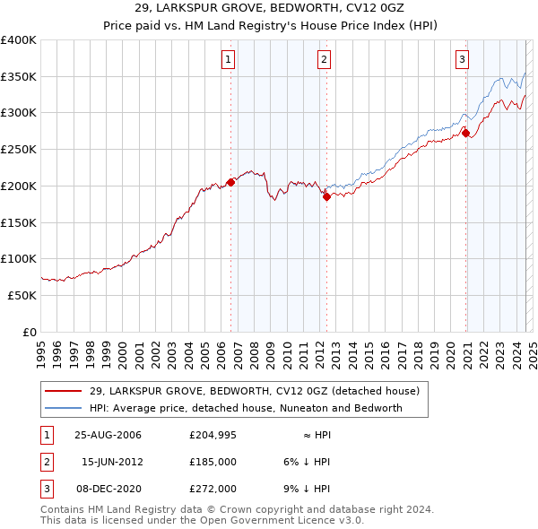 29, LARKSPUR GROVE, BEDWORTH, CV12 0GZ: Price paid vs HM Land Registry's House Price Index