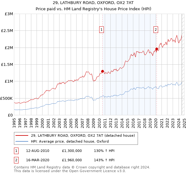 29, LATHBURY ROAD, OXFORD, OX2 7AT: Price paid vs HM Land Registry's House Price Index