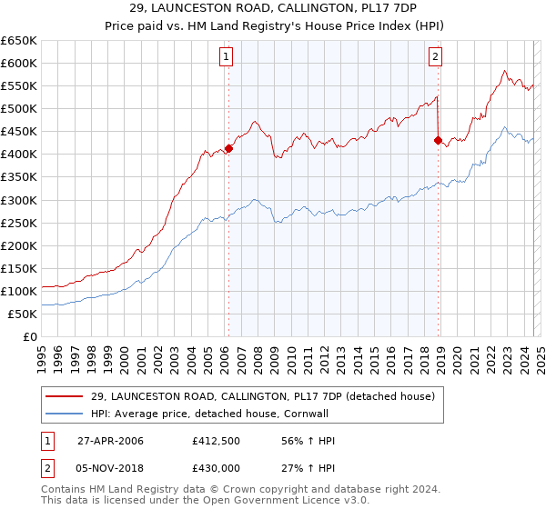 29, LAUNCESTON ROAD, CALLINGTON, PL17 7DP: Price paid vs HM Land Registry's House Price Index