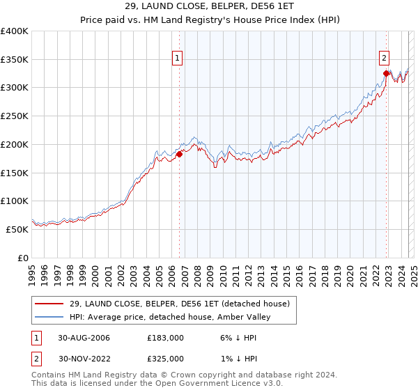 29, LAUND CLOSE, BELPER, DE56 1ET: Price paid vs HM Land Registry's House Price Index