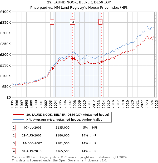 29, LAUND NOOK, BELPER, DE56 1GY: Price paid vs HM Land Registry's House Price Index