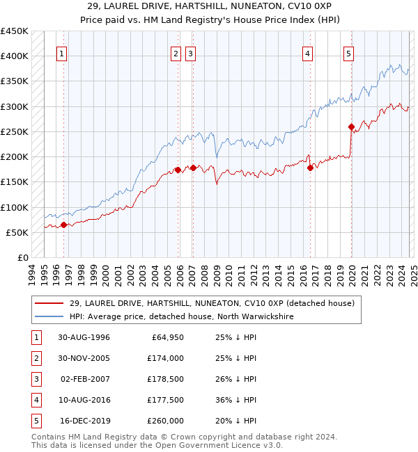 29, LAUREL DRIVE, HARTSHILL, NUNEATON, CV10 0XP: Price paid vs HM Land Registry's House Price Index