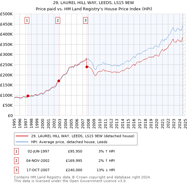 29, LAUREL HILL WAY, LEEDS, LS15 9EW: Price paid vs HM Land Registry's House Price Index