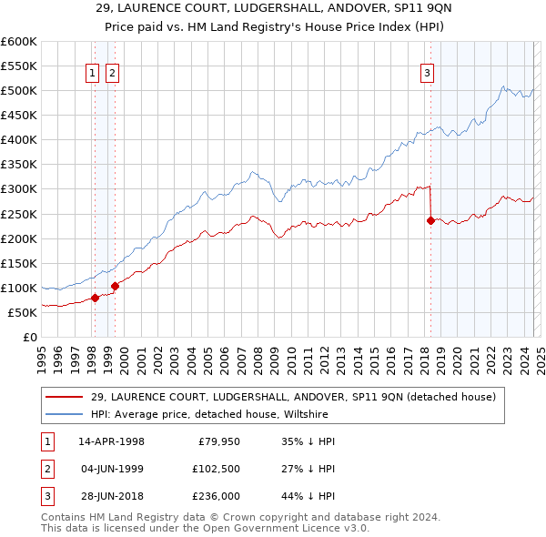 29, LAURENCE COURT, LUDGERSHALL, ANDOVER, SP11 9QN: Price paid vs HM Land Registry's House Price Index