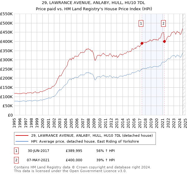 29, LAWRANCE AVENUE, ANLABY, HULL, HU10 7DL: Price paid vs HM Land Registry's House Price Index