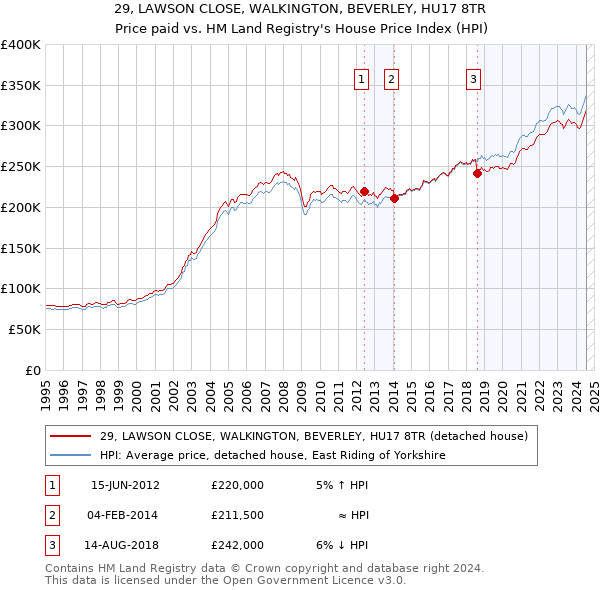 29, LAWSON CLOSE, WALKINGTON, BEVERLEY, HU17 8TR: Price paid vs HM Land Registry's House Price Index