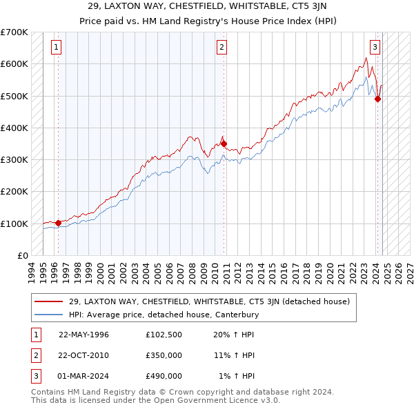 29, LAXTON WAY, CHESTFIELD, WHITSTABLE, CT5 3JN: Price paid vs HM Land Registry's House Price Index