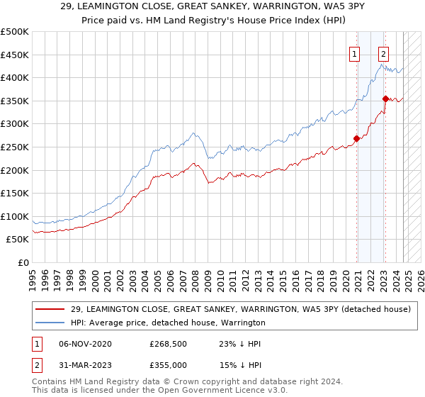 29, LEAMINGTON CLOSE, GREAT SANKEY, WARRINGTON, WA5 3PY: Price paid vs HM Land Registry's House Price Index