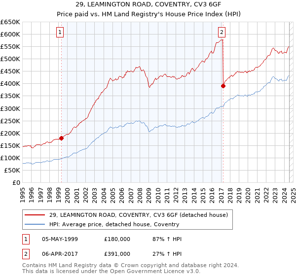 29, LEAMINGTON ROAD, COVENTRY, CV3 6GF: Price paid vs HM Land Registry's House Price Index