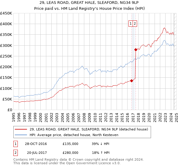 29, LEAS ROAD, GREAT HALE, SLEAFORD, NG34 9LP: Price paid vs HM Land Registry's House Price Index