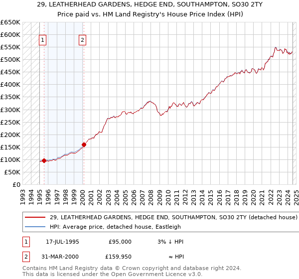 29, LEATHERHEAD GARDENS, HEDGE END, SOUTHAMPTON, SO30 2TY: Price paid vs HM Land Registry's House Price Index