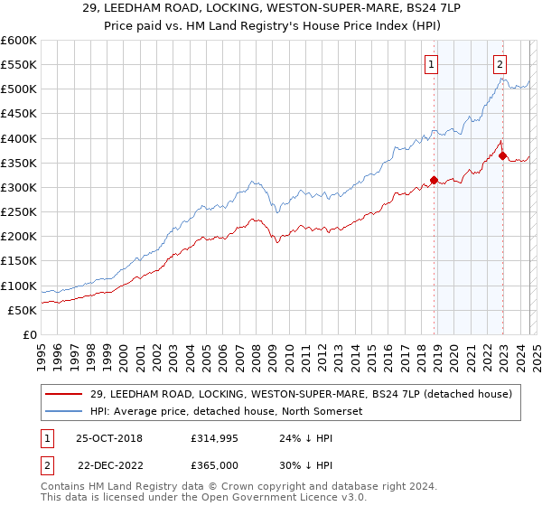 29, LEEDHAM ROAD, LOCKING, WESTON-SUPER-MARE, BS24 7LP: Price paid vs HM Land Registry's House Price Index