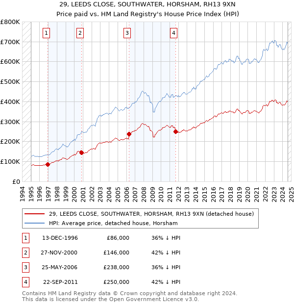 29, LEEDS CLOSE, SOUTHWATER, HORSHAM, RH13 9XN: Price paid vs HM Land Registry's House Price Index