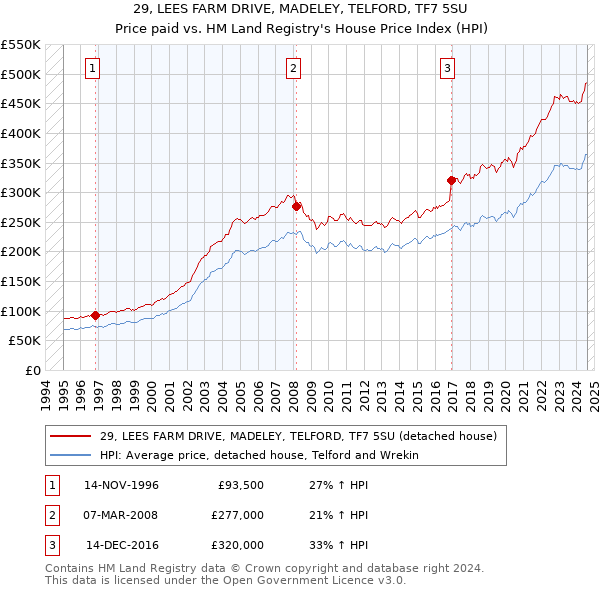 29, LEES FARM DRIVE, MADELEY, TELFORD, TF7 5SU: Price paid vs HM Land Registry's House Price Index