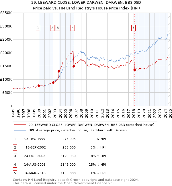 29, LEEWARD CLOSE, LOWER DARWEN, DARWEN, BB3 0SD: Price paid vs HM Land Registry's House Price Index