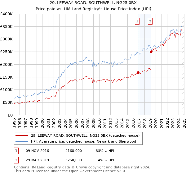 29, LEEWAY ROAD, SOUTHWELL, NG25 0BX: Price paid vs HM Land Registry's House Price Index