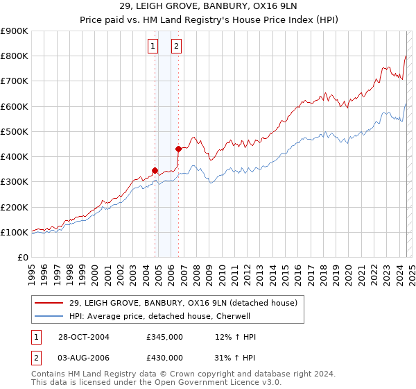 29, LEIGH GROVE, BANBURY, OX16 9LN: Price paid vs HM Land Registry's House Price Index