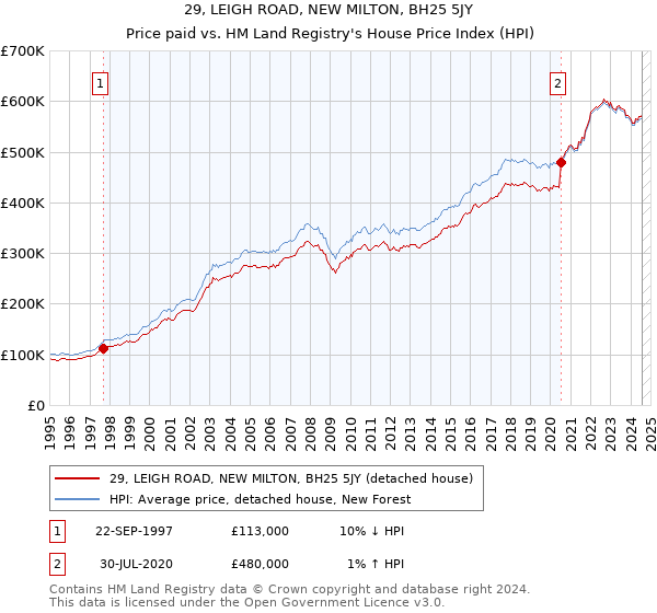 29, LEIGH ROAD, NEW MILTON, BH25 5JY: Price paid vs HM Land Registry's House Price Index