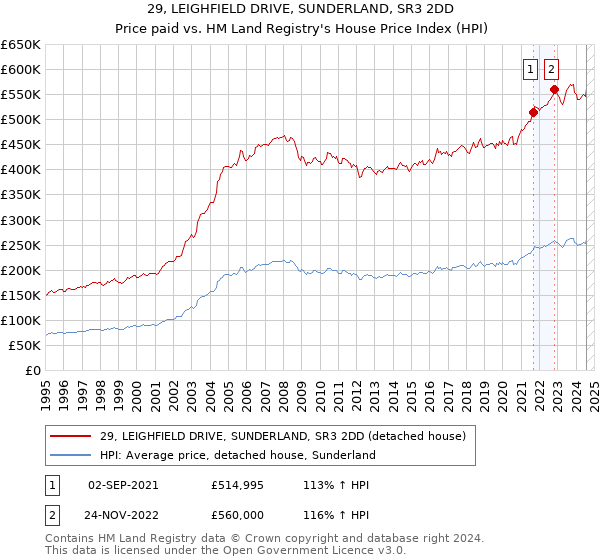 29, LEIGHFIELD DRIVE, SUNDERLAND, SR3 2DD: Price paid vs HM Land Registry's House Price Index