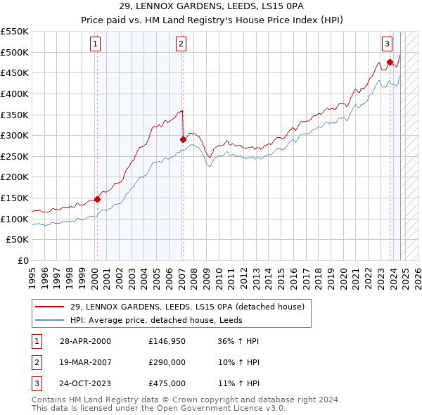 29, LENNOX GARDENS, LEEDS, LS15 0PA: Price paid vs HM Land Registry's House Price Index