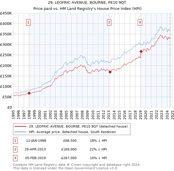 29, LEOFRIC AVENUE, BOURNE, PE10 9QT: Price paid vs HM Land Registry's House Price Index