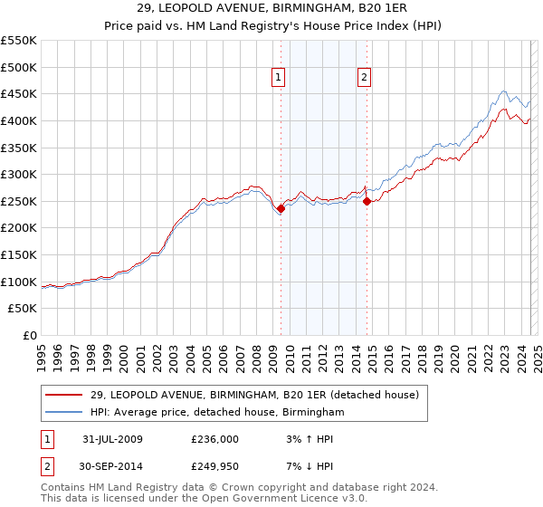 29, LEOPOLD AVENUE, BIRMINGHAM, B20 1ER: Price paid vs HM Land Registry's House Price Index