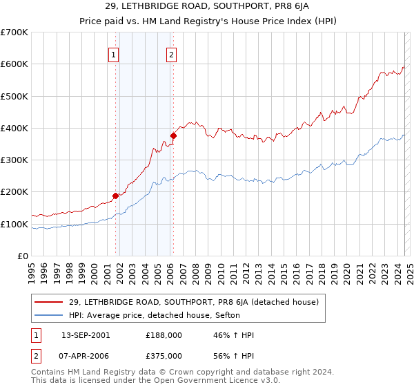 29, LETHBRIDGE ROAD, SOUTHPORT, PR8 6JA: Price paid vs HM Land Registry's House Price Index