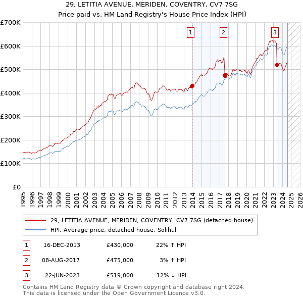 29, LETITIA AVENUE, MERIDEN, COVENTRY, CV7 7SG: Price paid vs HM Land Registry's House Price Index