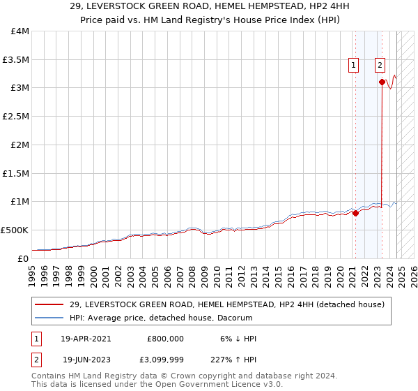 29, LEVERSTOCK GREEN ROAD, HEMEL HEMPSTEAD, HP2 4HH: Price paid vs HM Land Registry's House Price Index