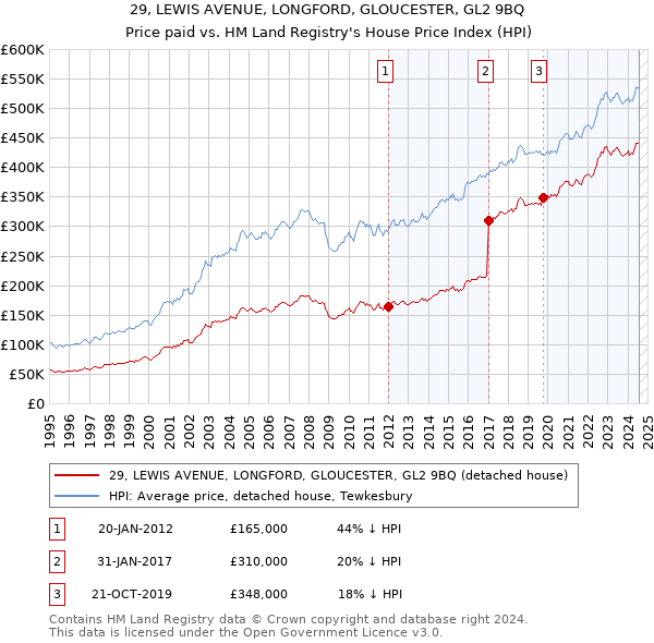 29, LEWIS AVENUE, LONGFORD, GLOUCESTER, GL2 9BQ: Price paid vs HM Land Registry's House Price Index