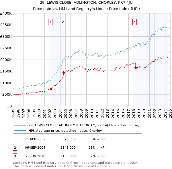 29, LEWIS CLOSE, ADLINGTON, CHORLEY, PR7 4JU: Price paid vs HM Land Registry's House Price Index