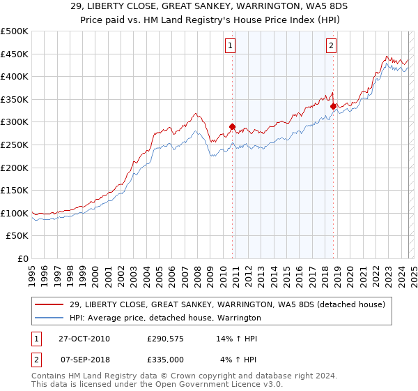 29, LIBERTY CLOSE, GREAT SANKEY, WARRINGTON, WA5 8DS: Price paid vs HM Land Registry's House Price Index