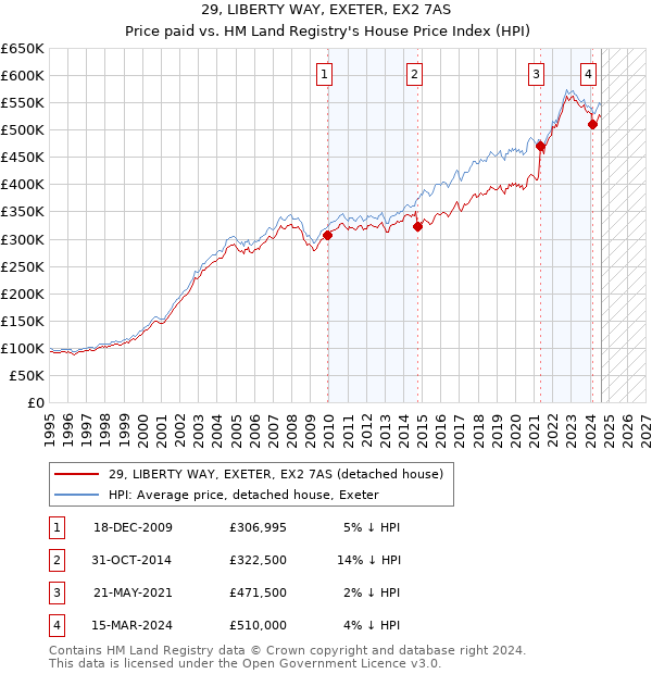 29, LIBERTY WAY, EXETER, EX2 7AS: Price paid vs HM Land Registry's House Price Index