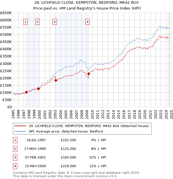 29, LICHFIELD CLOSE, KEMPSTON, BEDFORD, MK42 8UA: Price paid vs HM Land Registry's House Price Index