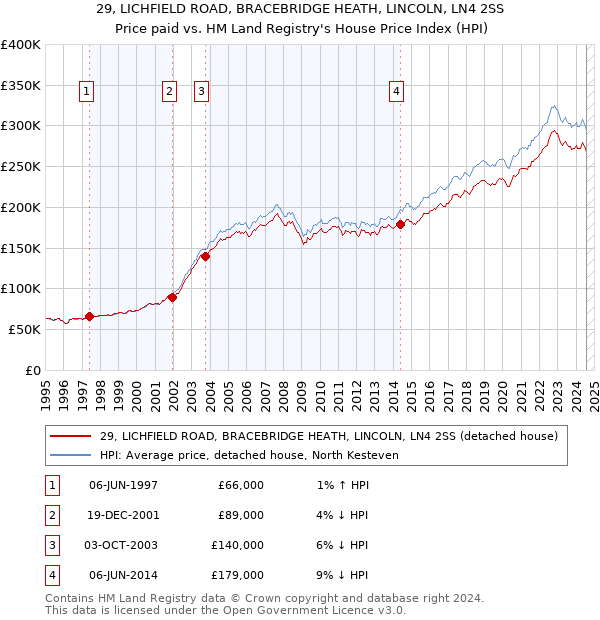 29, LICHFIELD ROAD, BRACEBRIDGE HEATH, LINCOLN, LN4 2SS: Price paid vs HM Land Registry's House Price Index