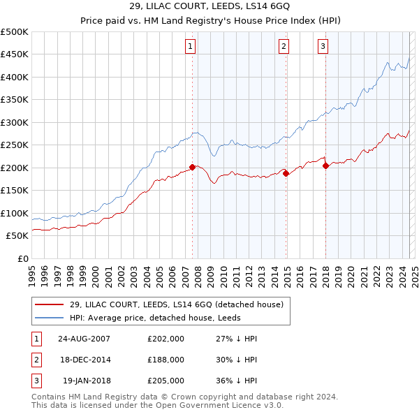 29, LILAC COURT, LEEDS, LS14 6GQ: Price paid vs HM Land Registry's House Price Index