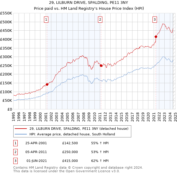 29, LILBURN DRIVE, SPALDING, PE11 3NY: Price paid vs HM Land Registry's House Price Index