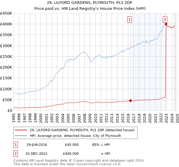 29, LILFORD GARDENS, PLYMOUTH, PL5 2DP: Price paid vs HM Land Registry's House Price Index