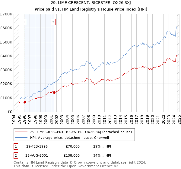 29, LIME CRESCENT, BICESTER, OX26 3XJ: Price paid vs HM Land Registry's House Price Index