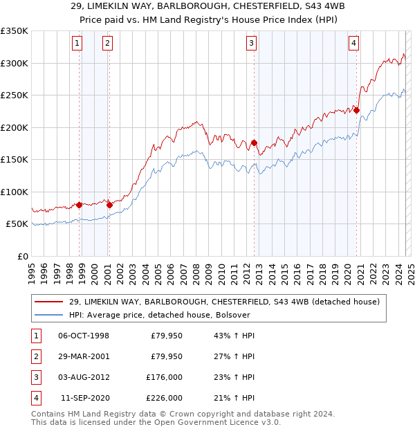 29, LIMEKILN WAY, BARLBOROUGH, CHESTERFIELD, S43 4WB: Price paid vs HM Land Registry's House Price Index