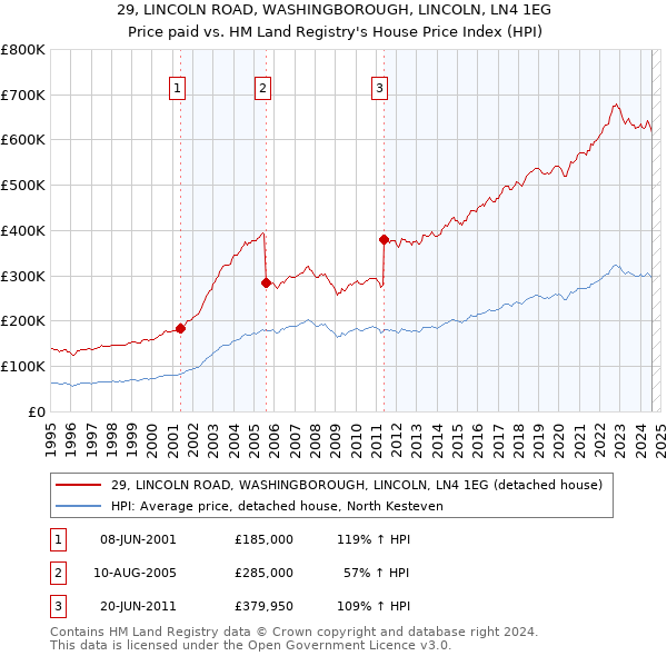 29, LINCOLN ROAD, WASHINGBOROUGH, LINCOLN, LN4 1EG: Price paid vs HM Land Registry's House Price Index