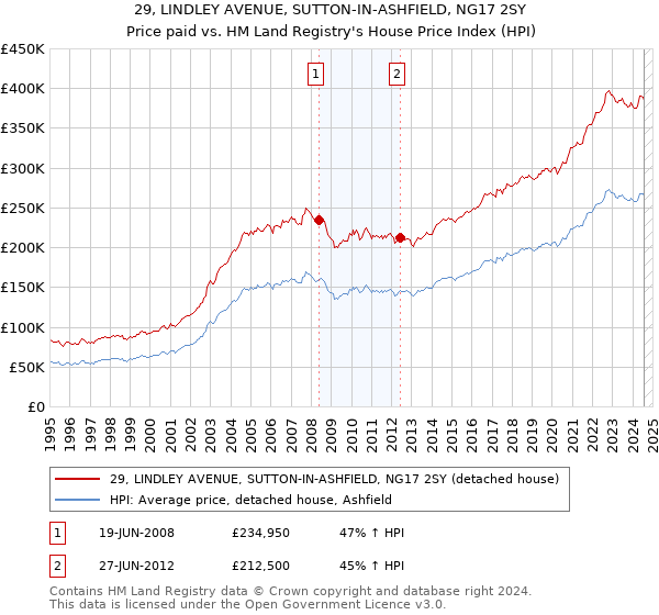 29, LINDLEY AVENUE, SUTTON-IN-ASHFIELD, NG17 2SY: Price paid vs HM Land Registry's House Price Index