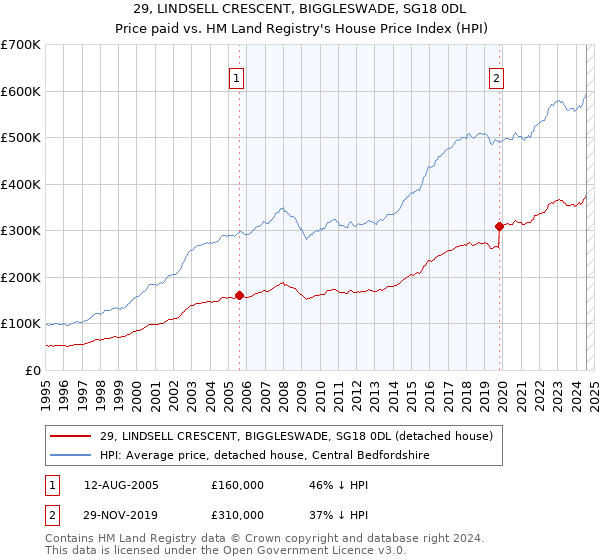 29, LINDSELL CRESCENT, BIGGLESWADE, SG18 0DL: Price paid vs HM Land Registry's House Price Index