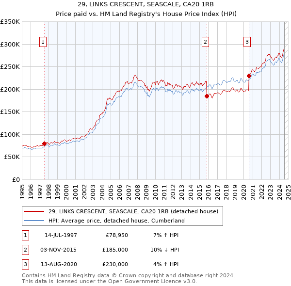 29, LINKS CRESCENT, SEASCALE, CA20 1RB: Price paid vs HM Land Registry's House Price Index