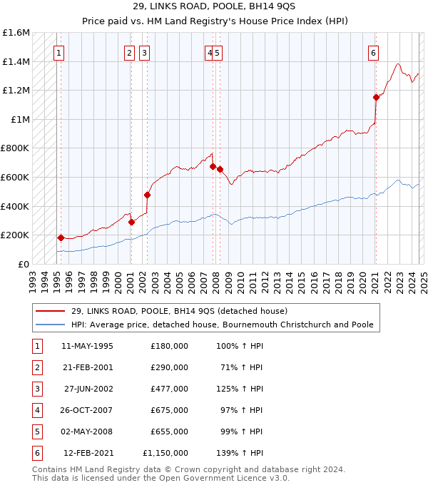 29, LINKS ROAD, POOLE, BH14 9QS: Price paid vs HM Land Registry's House Price Index