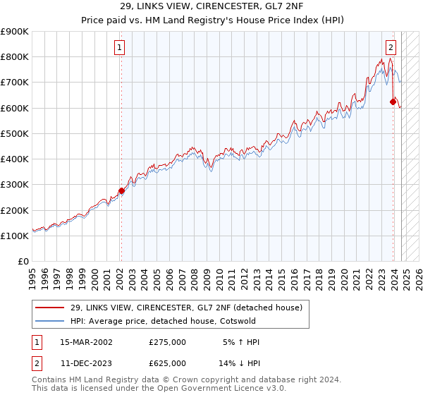 29, LINKS VIEW, CIRENCESTER, GL7 2NF: Price paid vs HM Land Registry's House Price Index